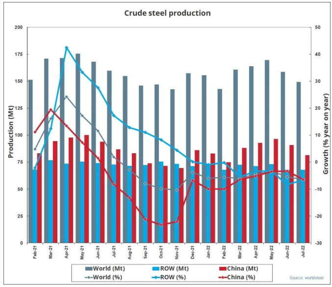 世界鋼協(xié)：7月全球粗鋼產(chǎn)量為1.493億噸，同比下降6.5%